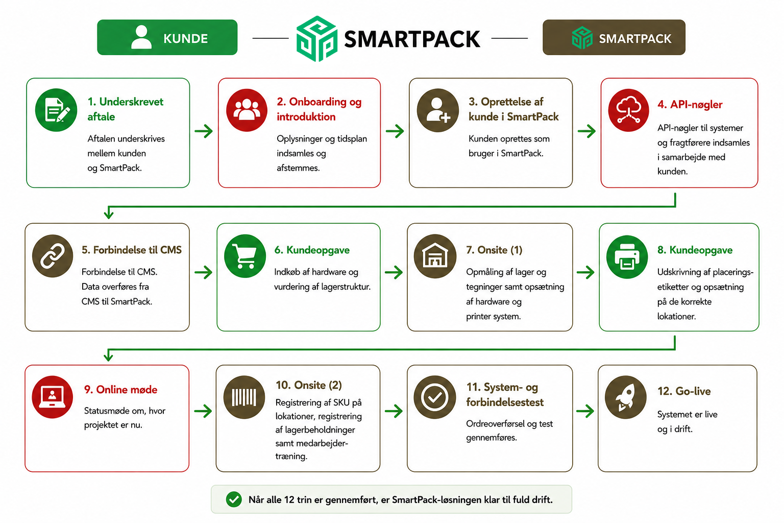 SmartPack onboarding flow