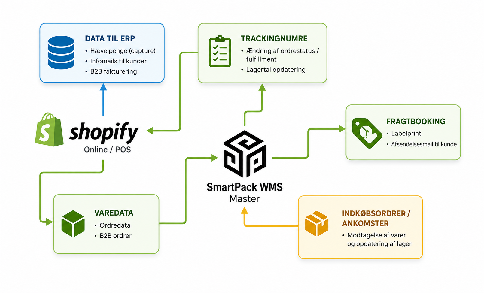 Diagram over systemforbindelser i SmartPack setup