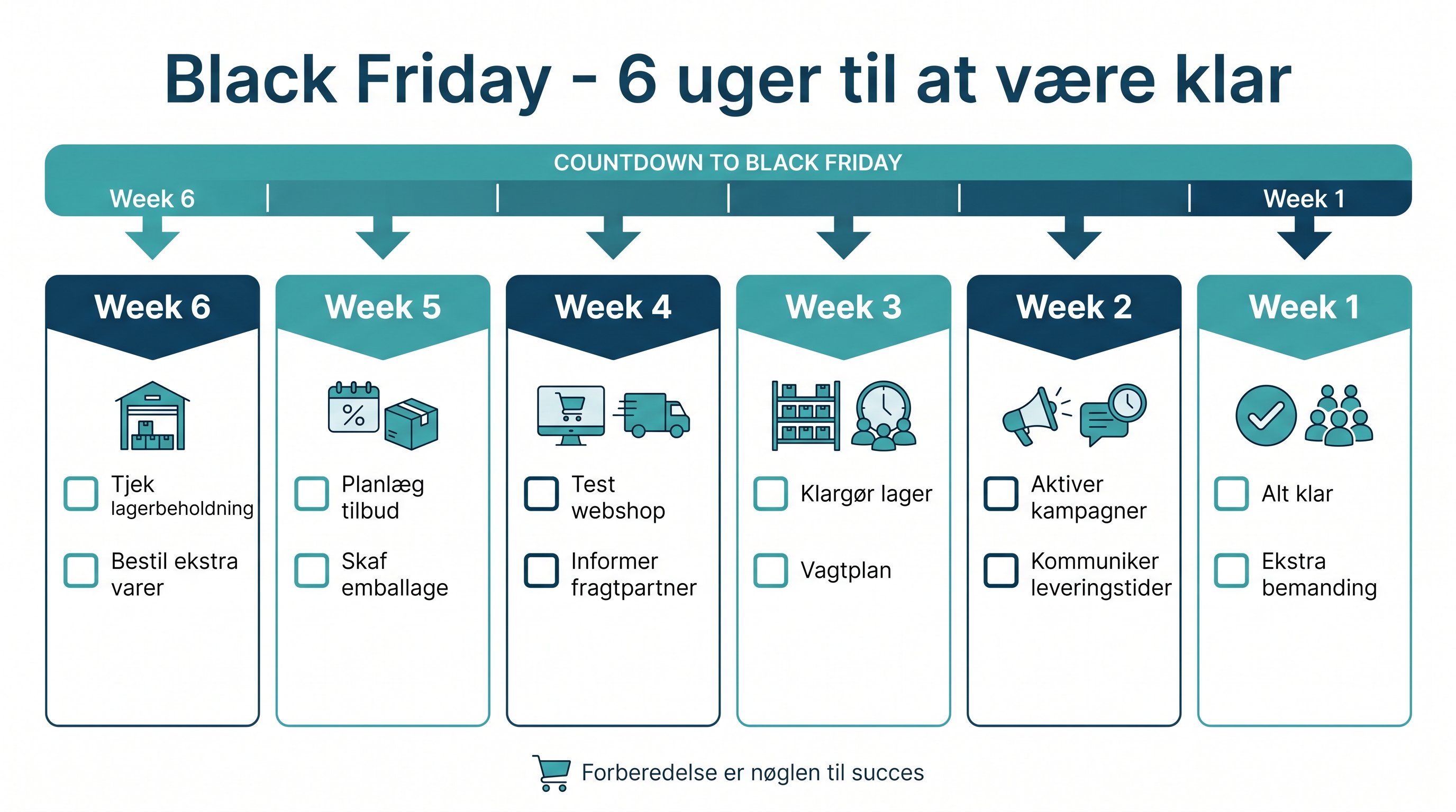 Black Friday 6 uger til at være klar