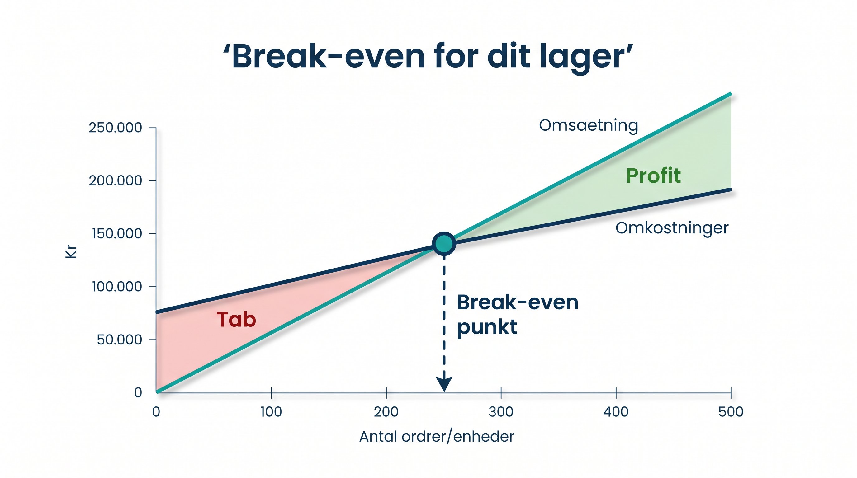 Break-even kurve for lager