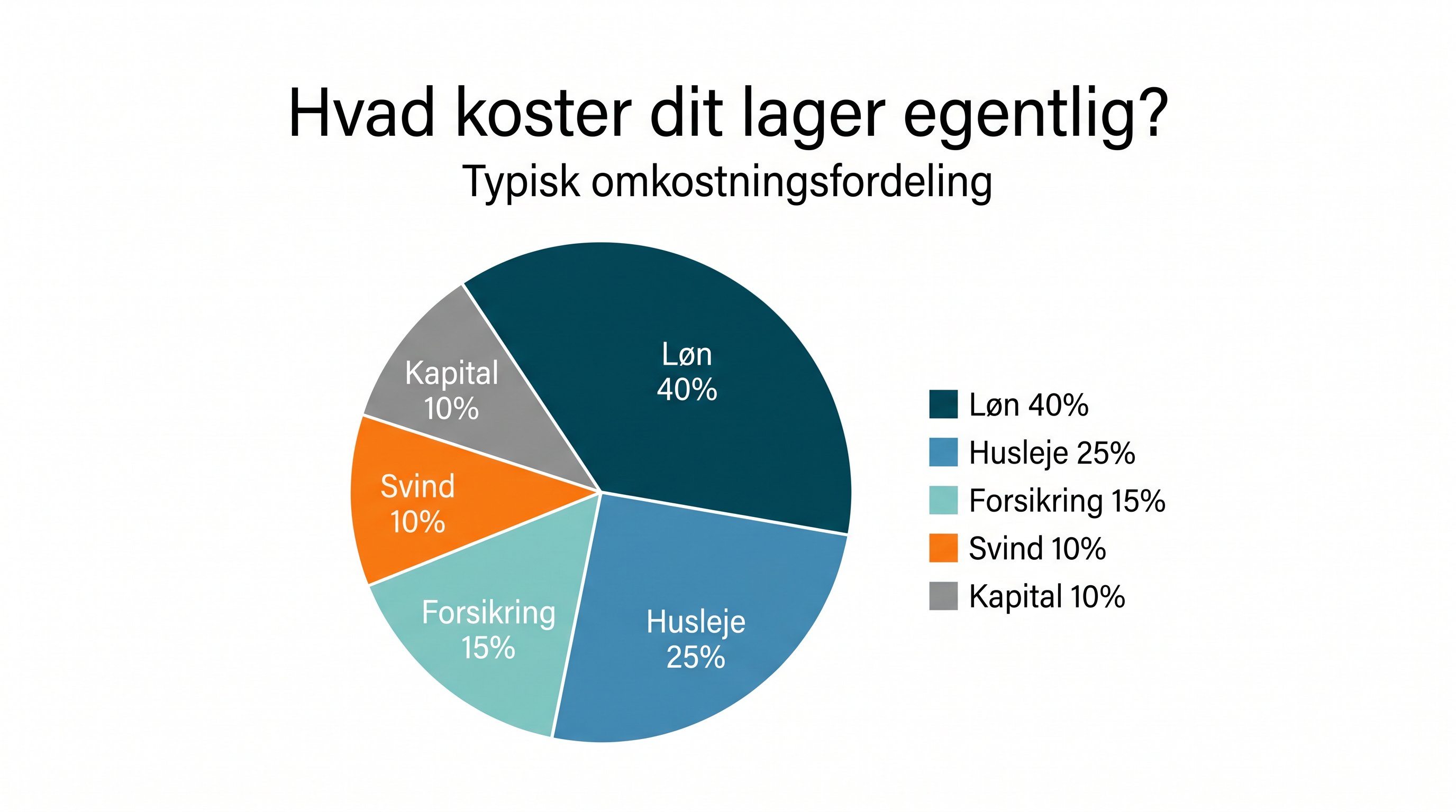 Hvad koster dit lager egentlig - omkostningsfordeling