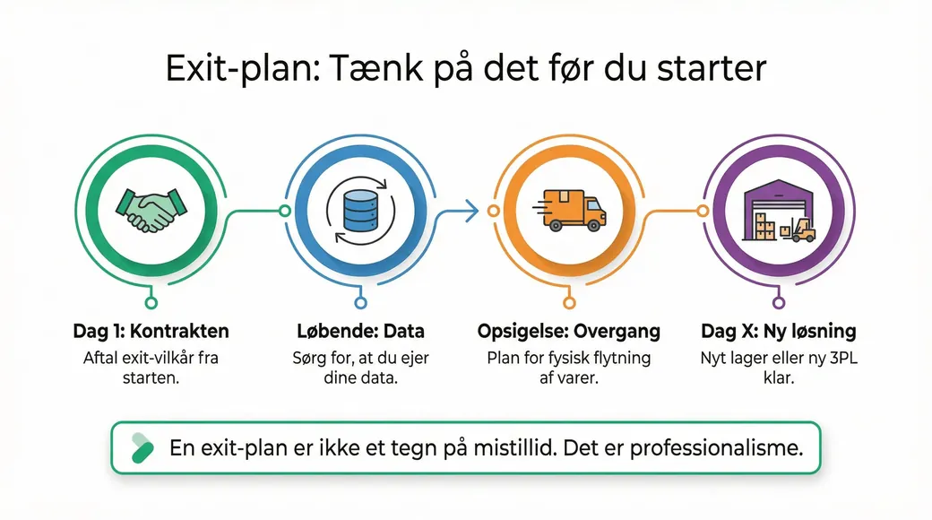 Exit-plan aftalt p&aring; forh&aring;nd, s&aring; man kan komme ud af aftalen igen