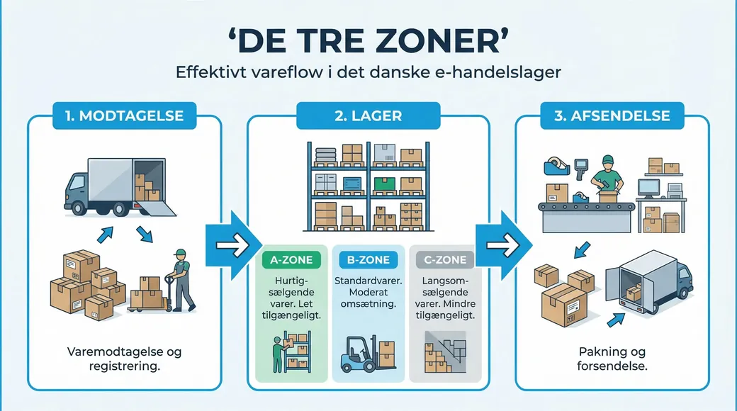 Lager delt op i tre zoner, s&aring; varerne bev&aelig;ger sig samme vej hver gang