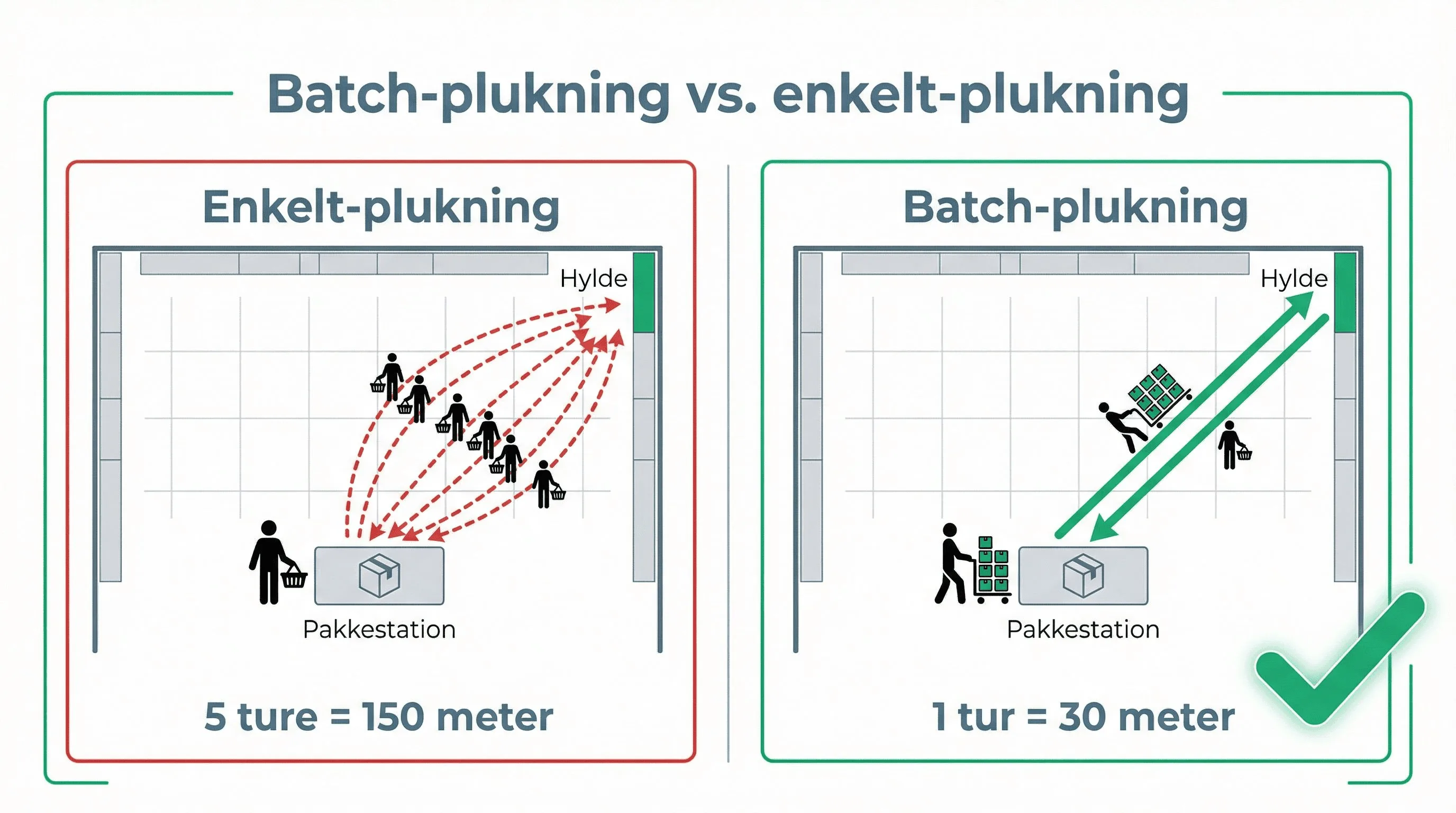kap3 batch pluk vs enkelt
