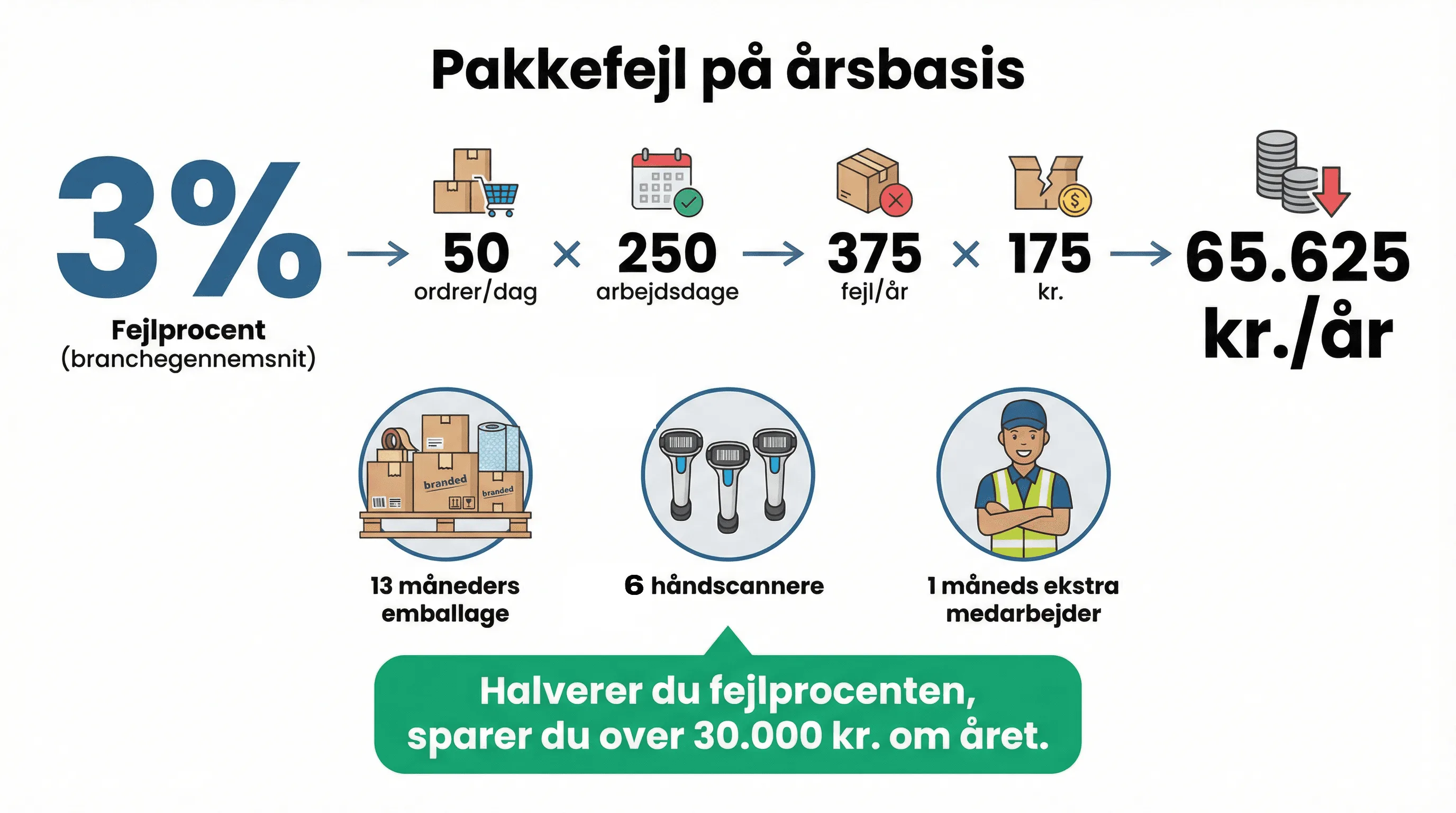 kap6 pakkefejl 100 ordrer
