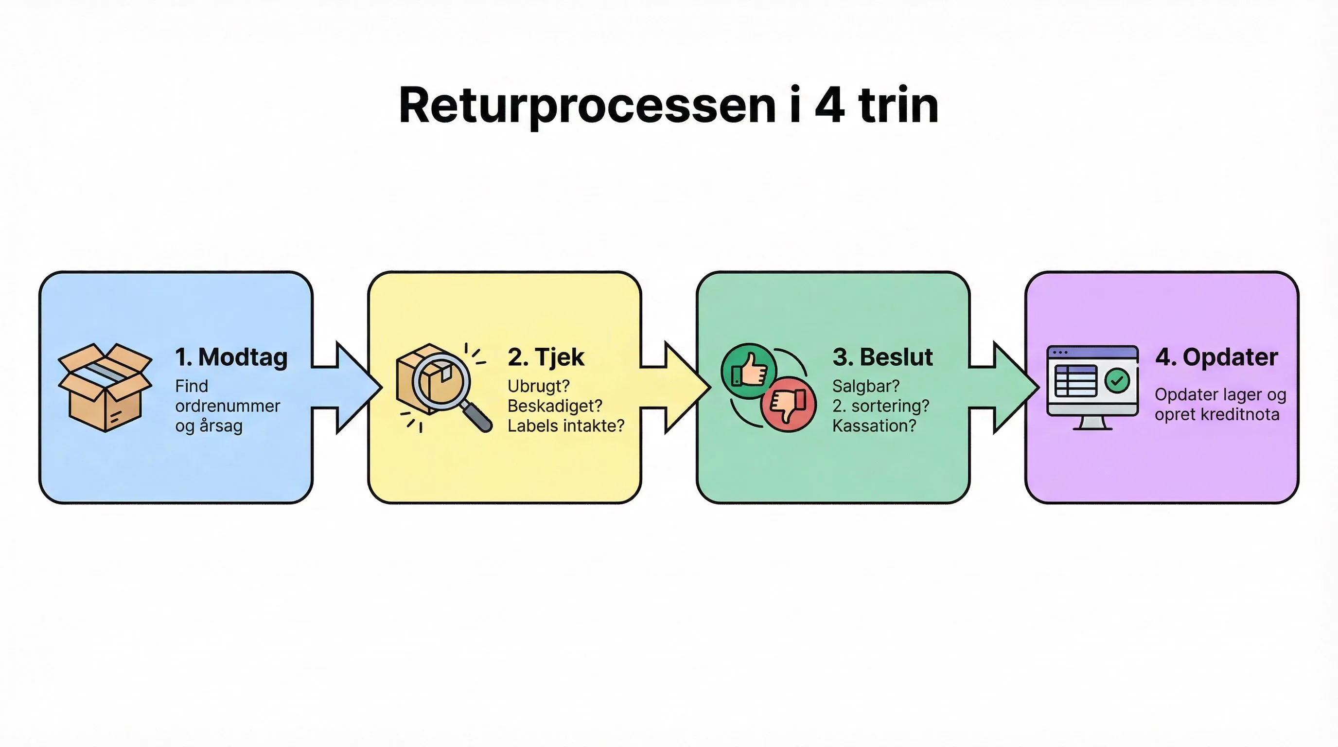 kap7 returproces flow