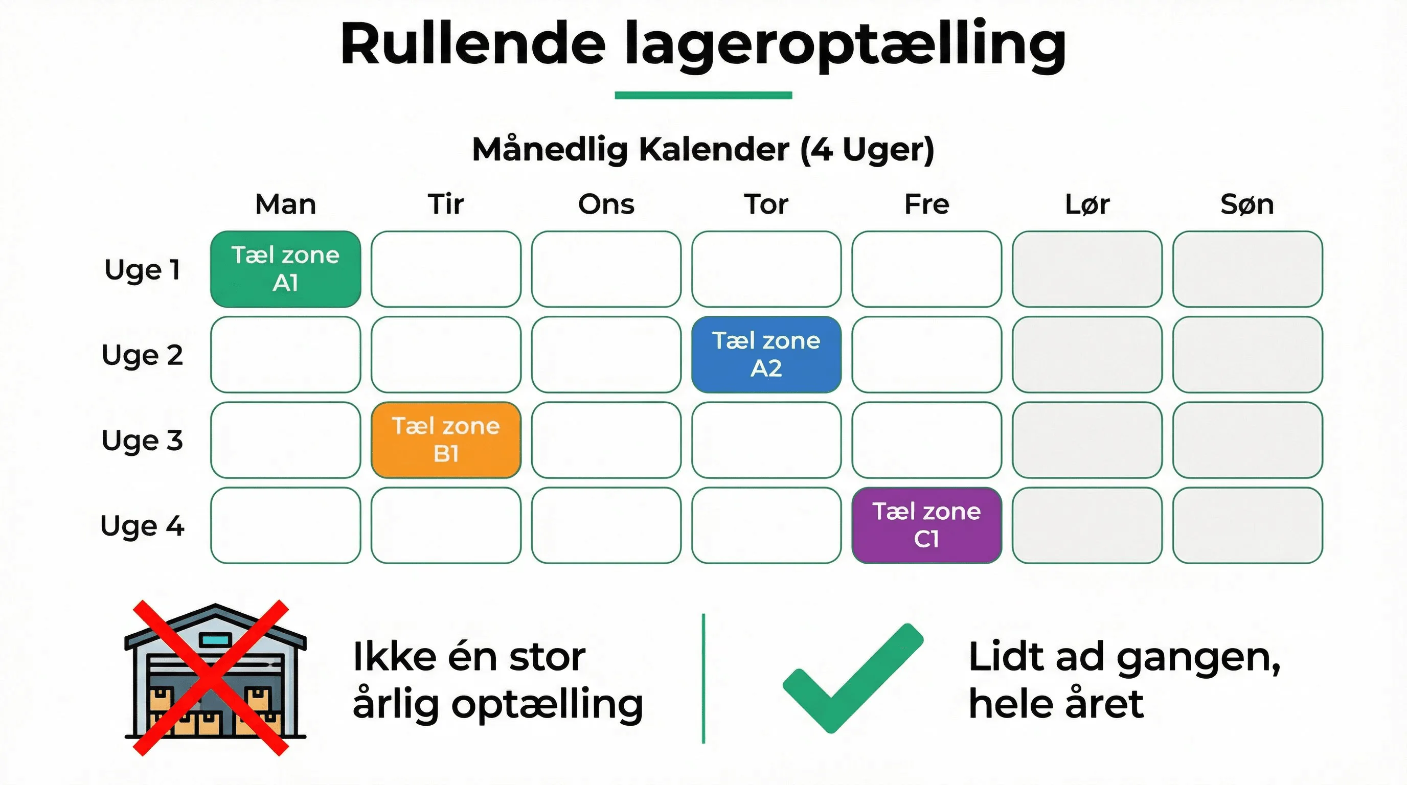 Kalender der viser l&oslash;bende opt&aelig;lling af &eacute;n lagerzone om ugen i stedet for &eacute;n stor &aring;rlig opt&aelig;lling