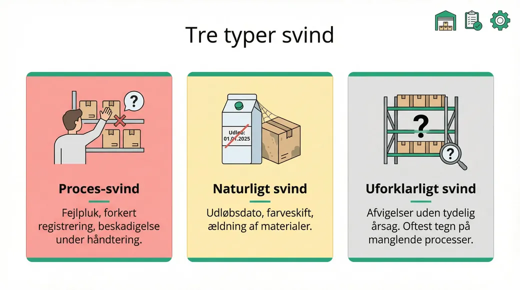 De tre m&aring;der varer forsvinder p&aring; et lager