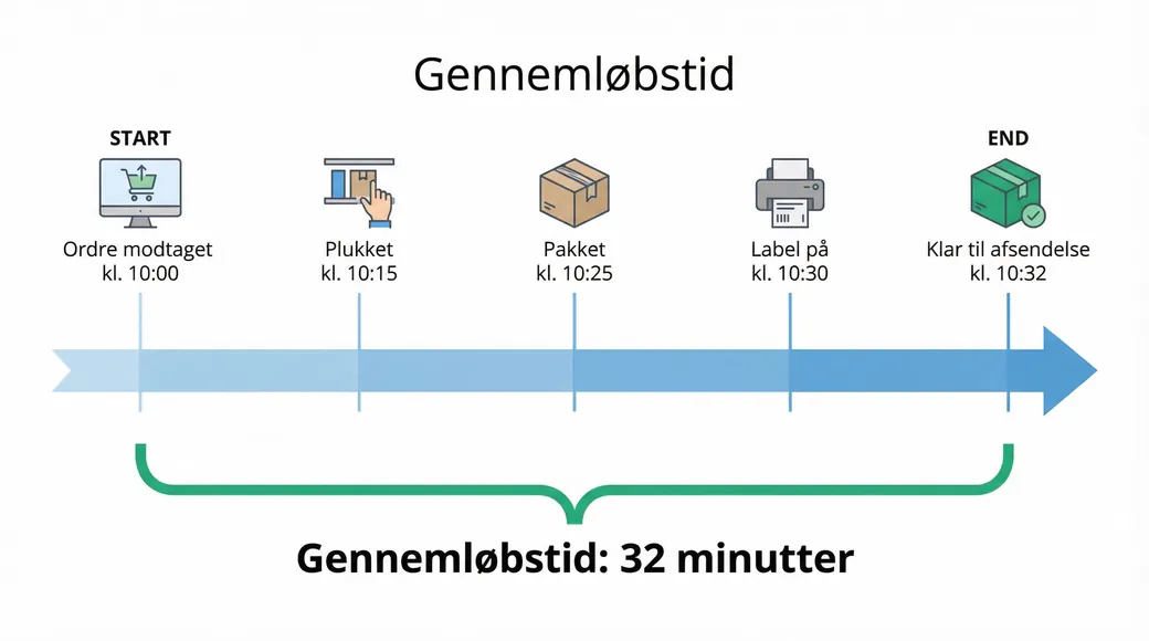 Genneml&oslash;bstid vist fra ordren kommer ind, til pakken er sendt af sted
